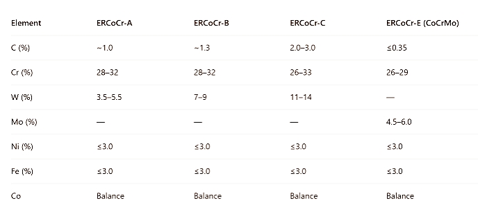 cobalt base hardfacing wires Typical Chemical Composition.jpg cobalt base hardfacing wires Typical Chemical Composition.jpg